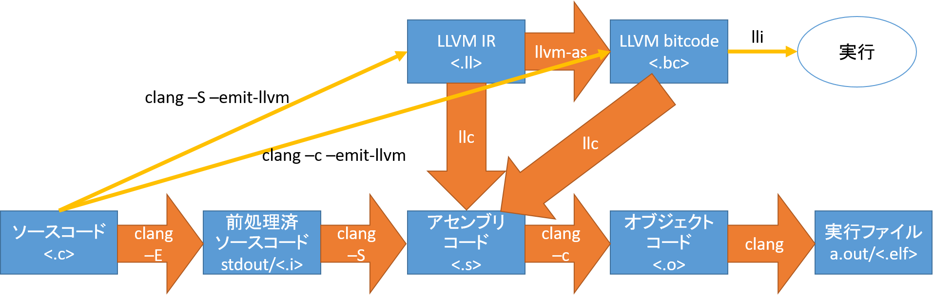 clang/LLVMの流れ